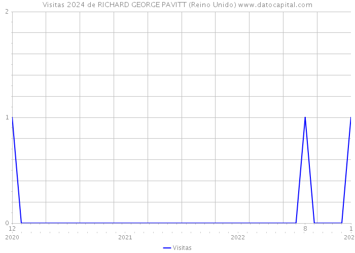 Visitas 2024 de RICHARD GEORGE PAVITT (Reino Unido) 