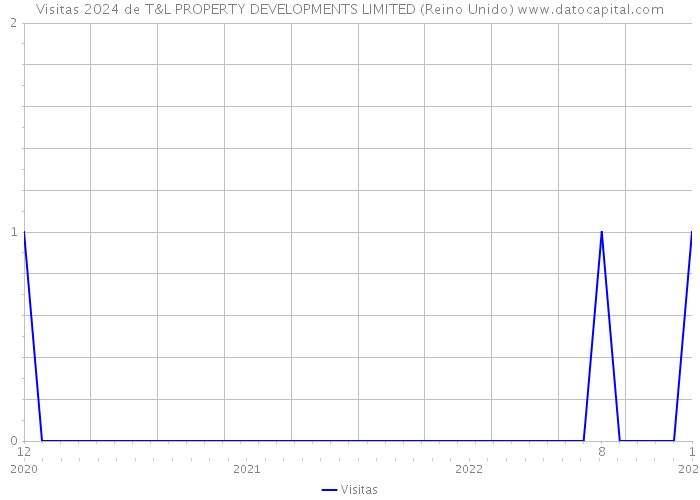 Visitas 2024 de T&L PROPERTY DEVELOPMENTS LIMITED (Reino Unido) 