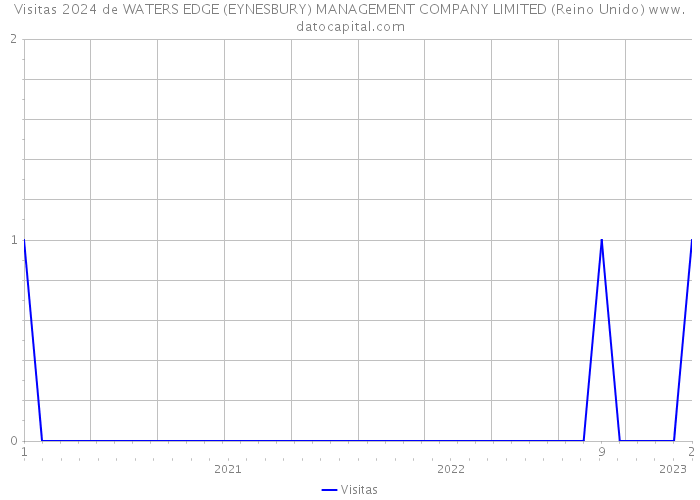 Visitas 2024 de WATERS EDGE (EYNESBURY) MANAGEMENT COMPANY LIMITED (Reino Unido) 