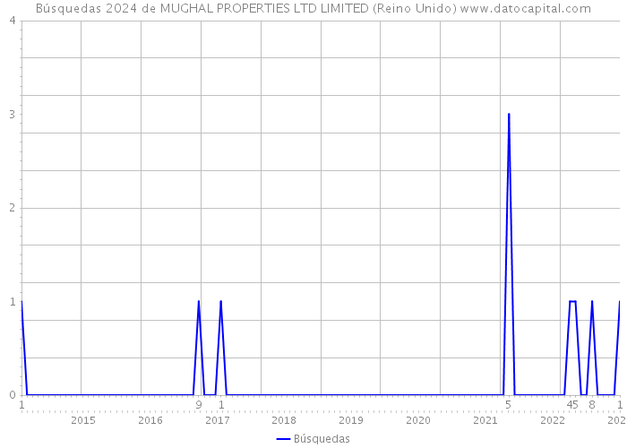 Búsquedas 2024 de MUGHAL PROPERTIES LTD LIMITED (Reino Unido) 