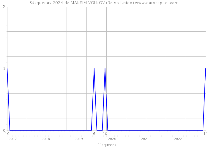 Búsquedas 2024 de MAKSIM VOLKOV (Reino Unido) 