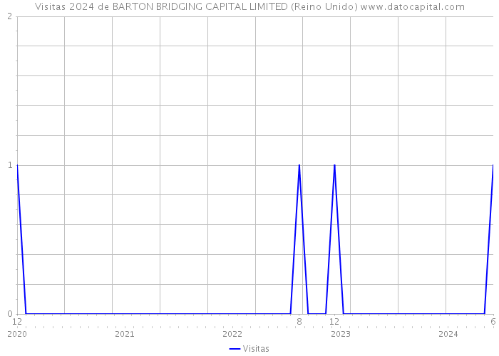 Visitas 2024 de BARTON BRIDGING CAPITAL LIMITED (Reino Unido) 