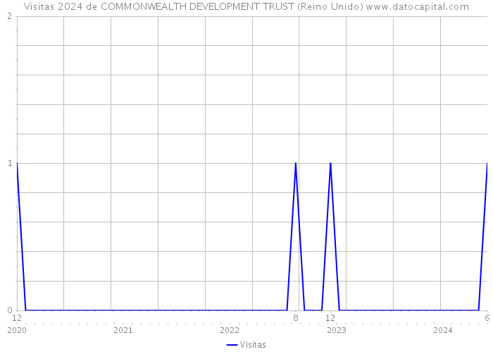 Visitas 2024 de COMMONWEALTH DEVELOPMENT TRUST (Reino Unido) 