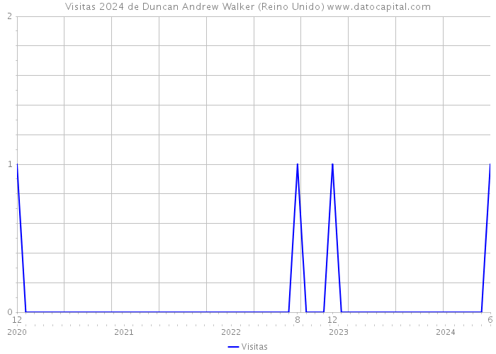 Visitas 2024 de Duncan Andrew Walker (Reino Unido) 