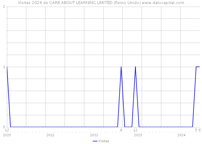 Visitas 2024 de CARE ABOUT LEARNING LIMITED (Reino Unido) 