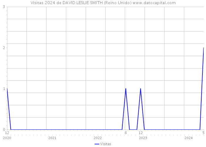 Visitas 2024 de DAVID LESLIE SMITH (Reino Unido) 