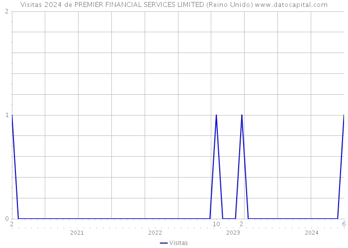 Visitas 2024 de PREMIER FINANCIAL SERVICES LIMITED (Reino Unido) 