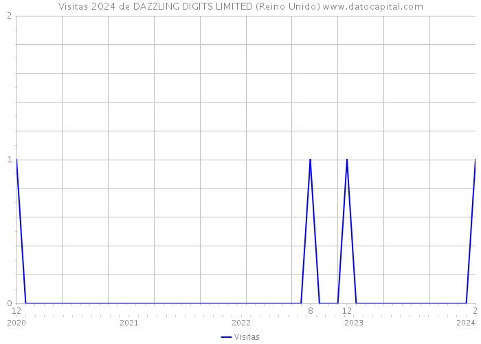Visitas 2024 de DAZZLING DIGITS LIMITED (Reino Unido) 
