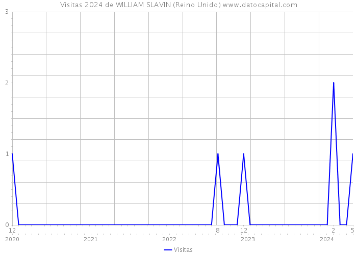 Visitas 2024 de WILLIAM SLAVIN (Reino Unido) 