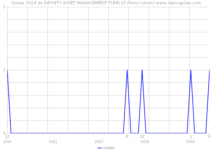 Visitas 2024 de INFINITY ASSET MANAGEMENT FUND LP (Reino Unido) 