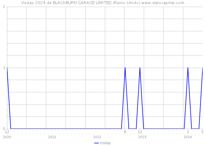 Visitas 2024 de BLACKBURN GARAGE LIMITED (Reino Unido) 