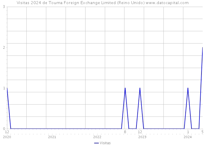 Visitas 2024 de Touma Foreign Exchange Limited (Reino Unido) 