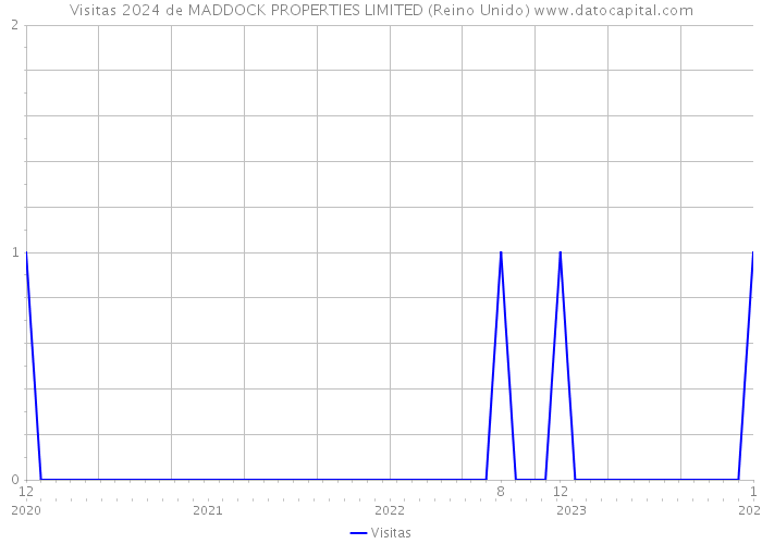 Visitas 2024 de MADDOCK PROPERTIES LIMITED (Reino Unido) 