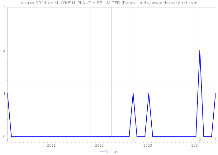Visitas 2024 de M. O'NEILL PLANT HIRE LIMITED (Reino Unido) 