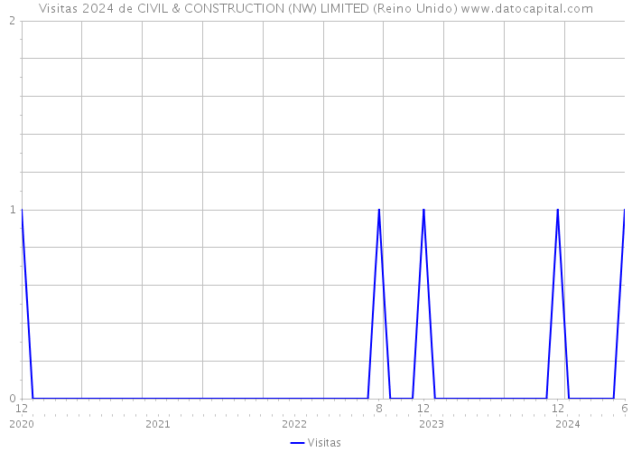 Visitas 2024 de CIVIL & CONSTRUCTION (NW) LIMITED (Reino Unido) 