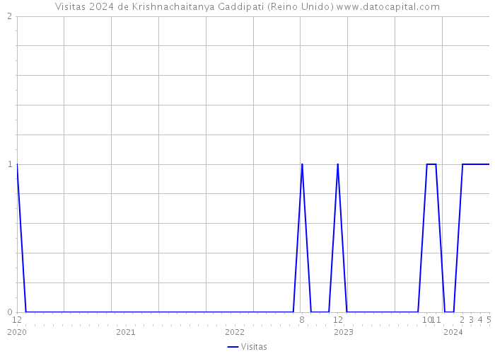 Visitas 2024 de Krishnachaitanya Gaddipati (Reino Unido) 