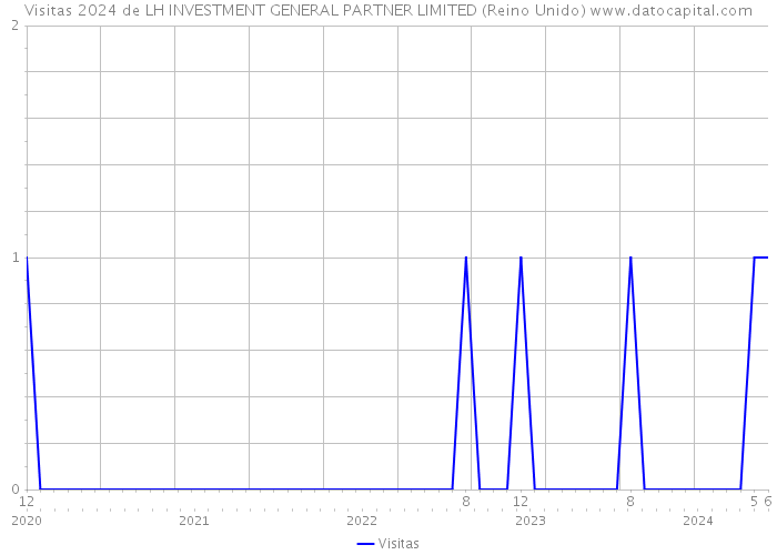 Visitas 2024 de LH INVESTMENT GENERAL PARTNER LIMITED (Reino Unido) 