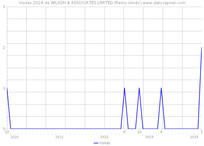 Visitas 2024 de WILSON & ASSOCIATES LIMITED (Reino Unido) 