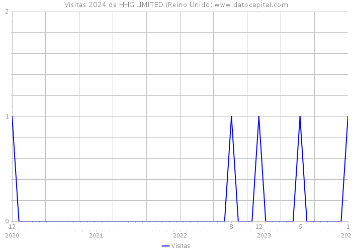 Visitas 2024 de HHG LIMITED (Reino Unido) 