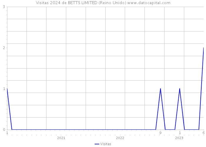 Visitas 2024 de BETTS LIMITED (Reino Unido) 