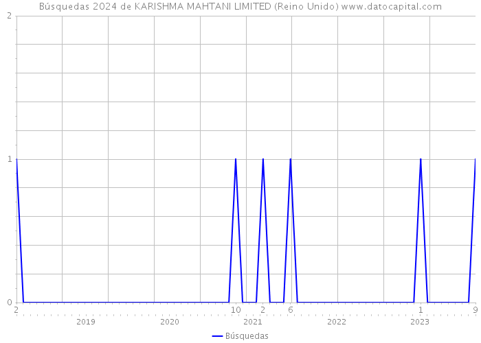 Búsquedas 2024 de KARISHMA MAHTANI LIMITED (Reino Unido) 