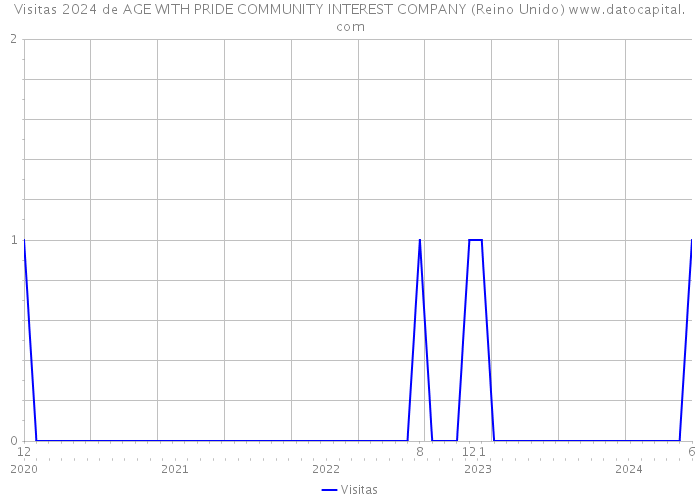 Visitas 2024 de AGE WITH PRIDE COMMUNITY INTEREST COMPANY (Reino Unido) 