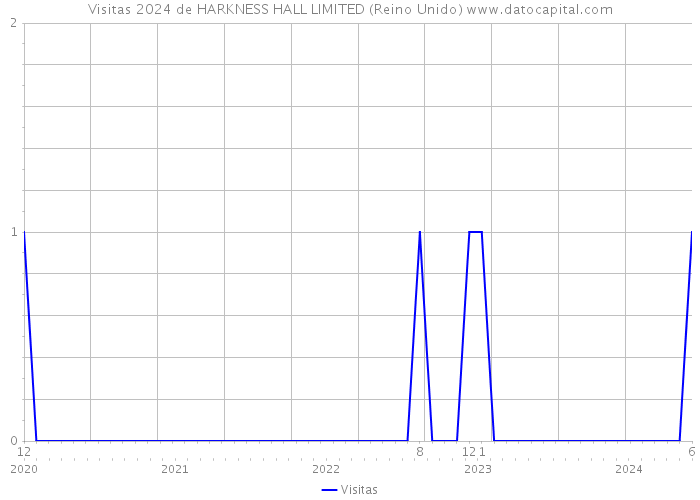 Visitas 2024 de HARKNESS HALL LIMITED (Reino Unido) 