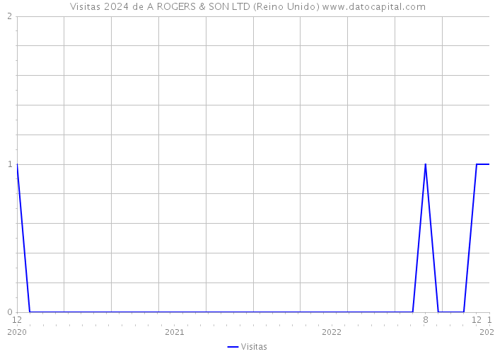 Visitas 2024 de A ROGERS & SON LTD (Reino Unido) 