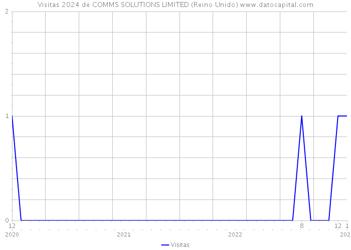 Visitas 2024 de COMMS SOLUTIONS LIMITED (Reino Unido) 