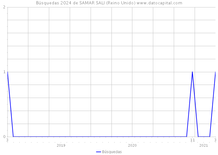 Búsquedas 2024 de SAMAR SALI (Reino Unido) 