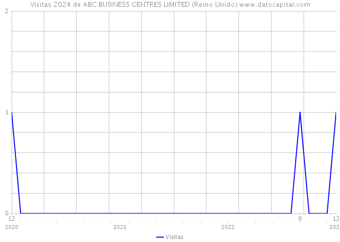 Visitas 2024 de ABC BUSINESS CENTRES LIMITED (Reino Unido) 