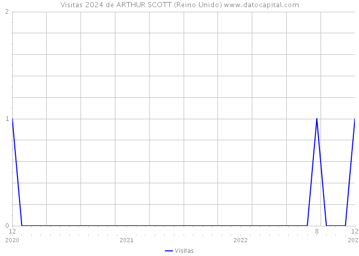 Visitas 2024 de ARTHUR SCOTT (Reino Unido) 