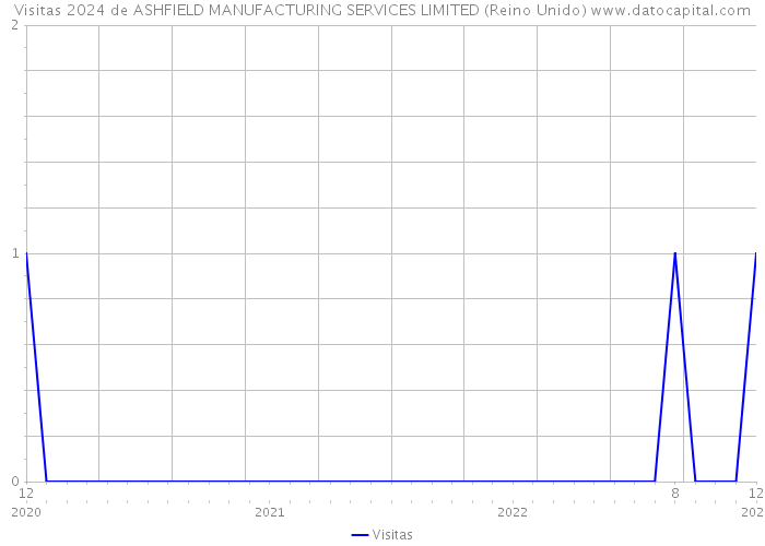 Visitas 2024 de ASHFIELD MANUFACTURING SERVICES LIMITED (Reino Unido) 