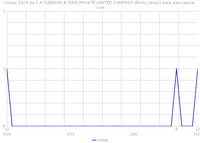 Visitas 2024 de C A CLEMSON & SONS PRIVATE LIMITED COMPANY (Reino Unido) 