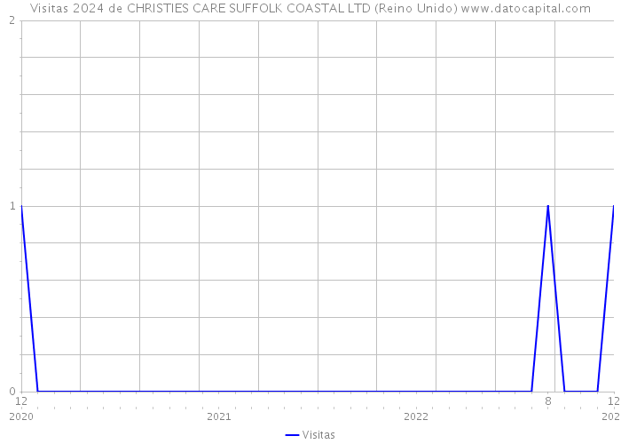 Visitas 2024 de CHRISTIES CARE SUFFOLK COASTAL LTD (Reino Unido) 