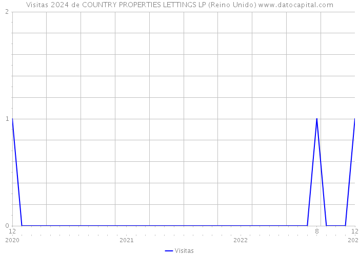 Visitas 2024 de COUNTRY PROPERTIES LETTINGS LP (Reino Unido) 