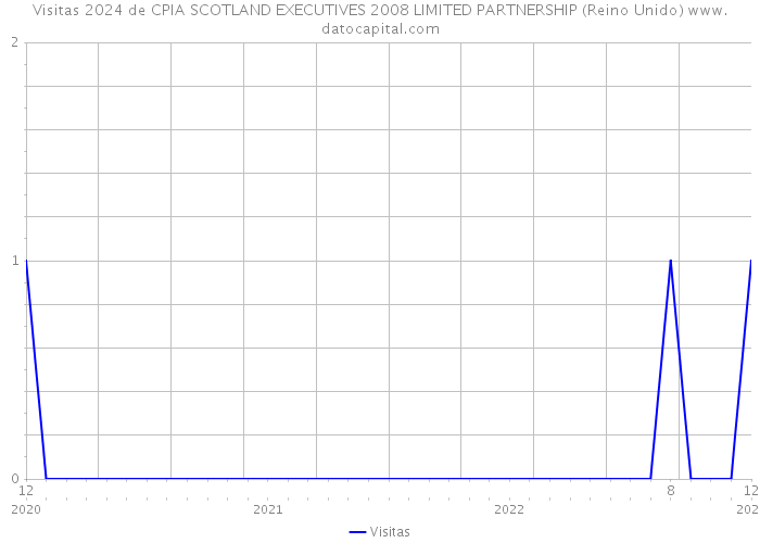 Visitas 2024 de CPIA SCOTLAND EXECUTIVES 2008 LIMITED PARTNERSHIP (Reino Unido) 