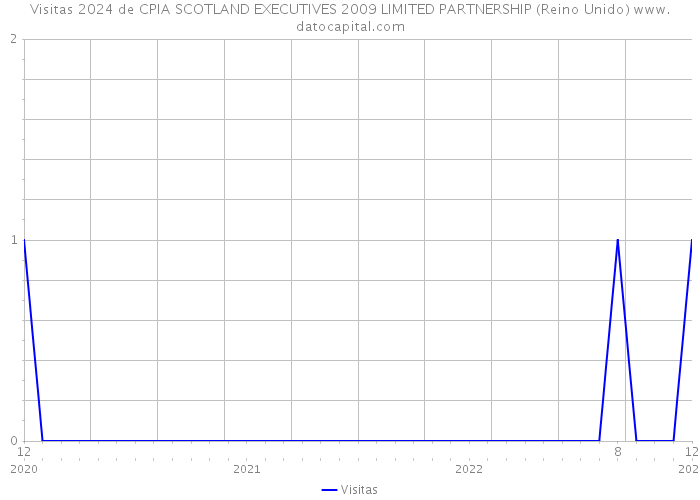 Visitas 2024 de CPIA SCOTLAND EXECUTIVES 2009 LIMITED PARTNERSHIP (Reino Unido) 