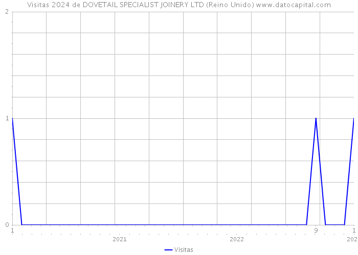 Visitas 2024 de DOVETAIL SPECIALIST JOINERY LTD (Reino Unido) 