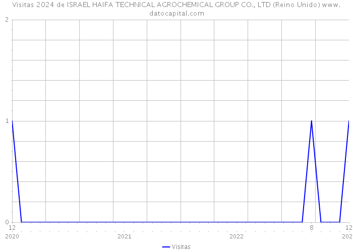 Visitas 2024 de ISRAEL HAIFA TECHNICAL AGROCHEMICAL GROUP CO., LTD (Reino Unido) 