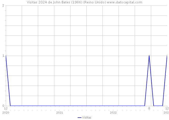 Visitas 2024 de John Bates (1966) (Reino Unido) 