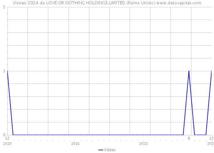 Visitas 2024 de LOVE OR NOTHING HOLDINGS LIMITED (Reino Unido) 