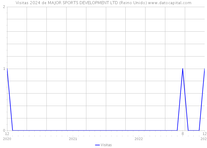 Visitas 2024 de MAJOR SPORTS DEVELOPMENT LTD (Reino Unido) 