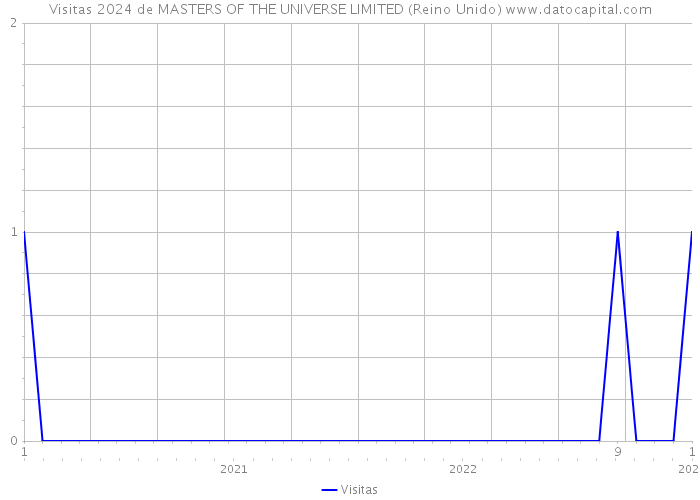 Visitas 2024 de MASTERS OF THE UNIVERSE LIMITED (Reino Unido) 