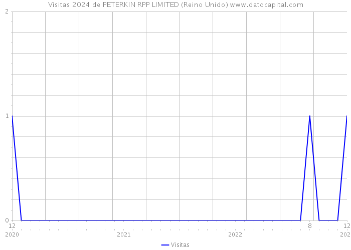 Visitas 2024 de PETERKIN RPP LIMITED (Reino Unido) 