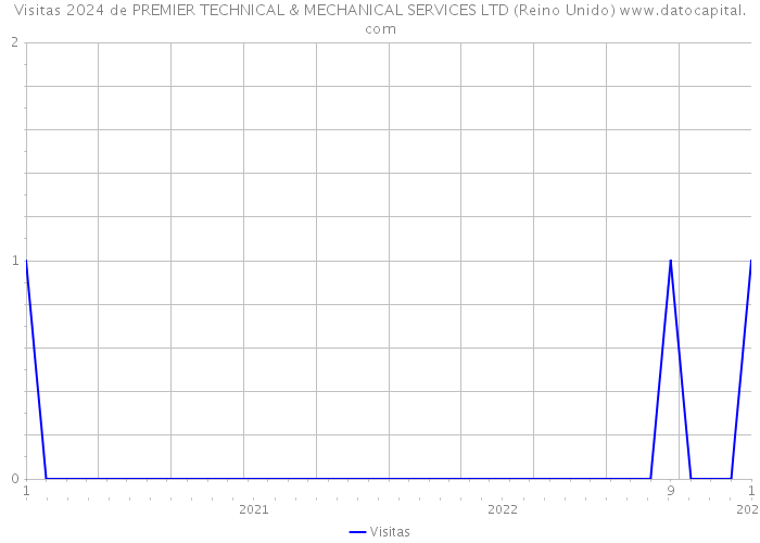 Visitas 2024 de PREMIER TECHNICAL & MECHANICAL SERVICES LTD (Reino Unido) 