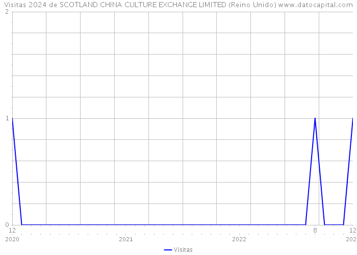 Visitas 2024 de SCOTLAND CHINA CULTURE EXCHANGE LIMITED (Reino Unido) 