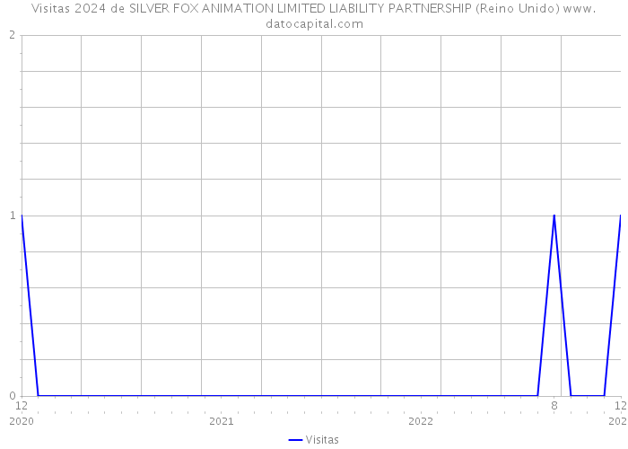 Visitas 2024 de SILVER FOX ANIMATION LIMITED LIABILITY PARTNERSHIP (Reino Unido) 