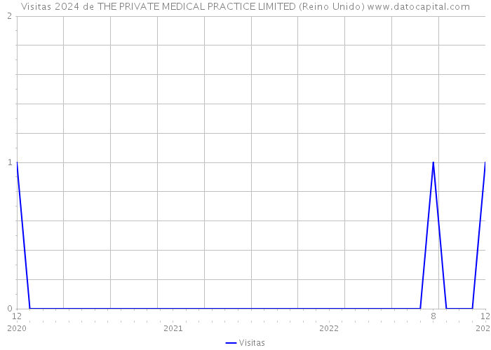 Visitas 2024 de THE PRIVATE MEDICAL PRACTICE LIMITED (Reino Unido) 