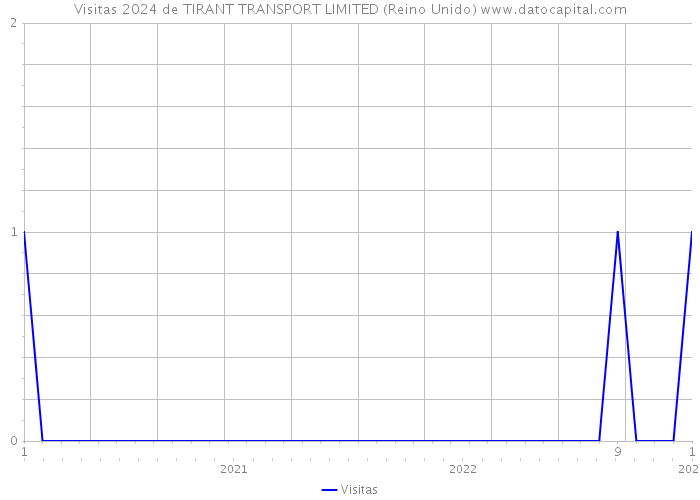 Visitas 2024 de TIRANT TRANSPORT LIMITED (Reino Unido) 